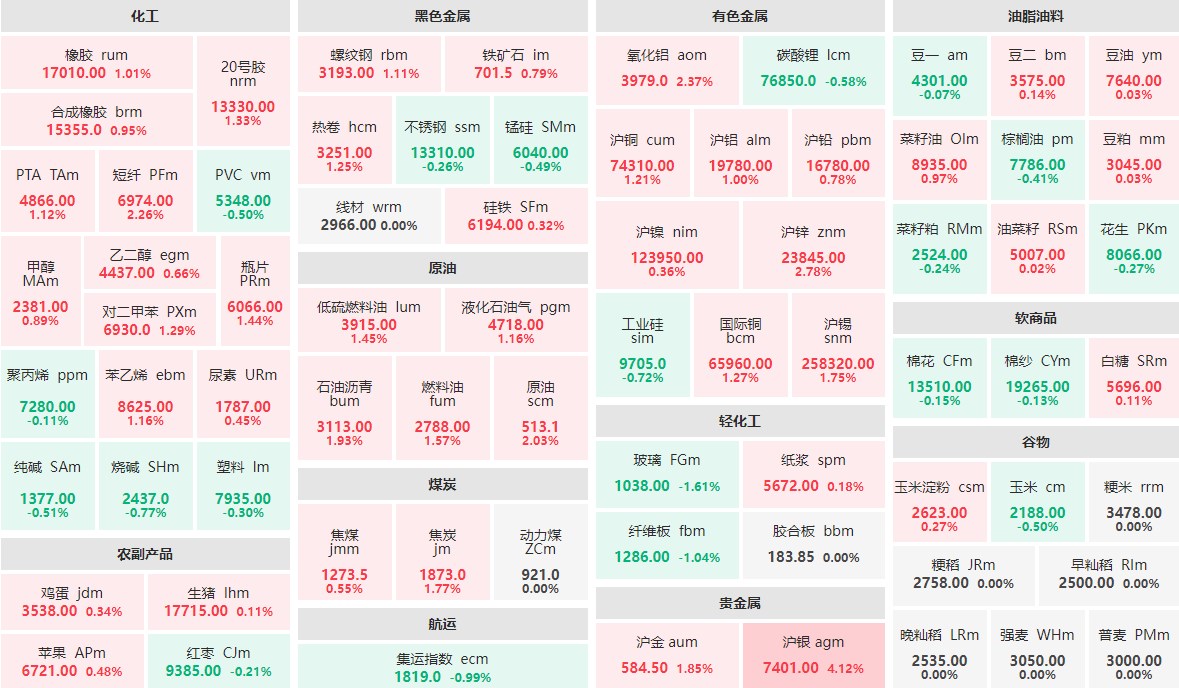 9月13日午盘：沪银主力涨逾4%  沪锌主力涨近3%