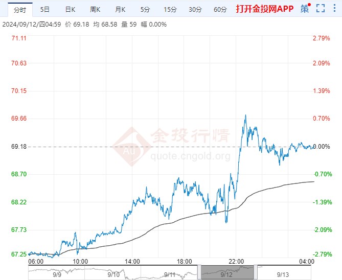 2024年9月13日原油价格走势分析