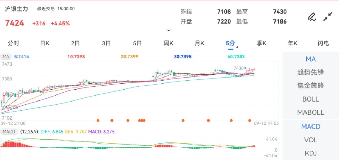 9月13日期货软件走势图综述：沪银期货主力上涨4.45%