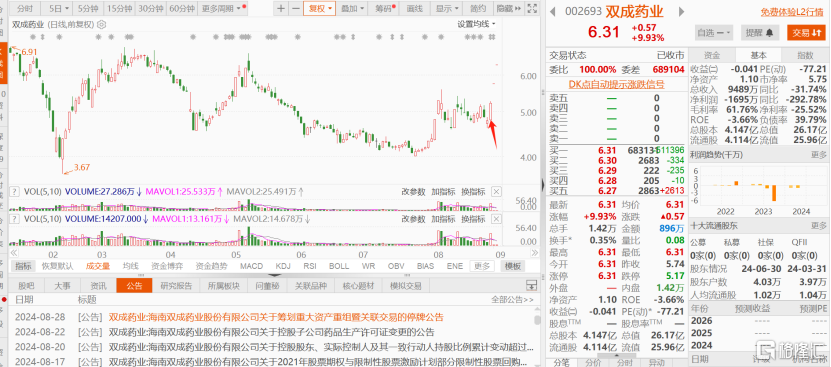 连续两天涨停！亏损药企“蛇吞象”，跨界收购实控人旗下估值100亿芯片公司