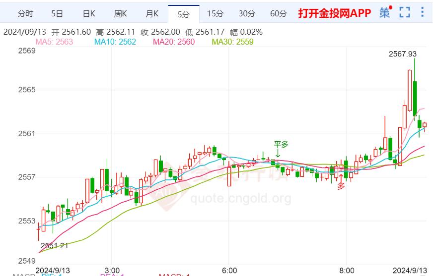 美联储降息前景增加黄金吸引力