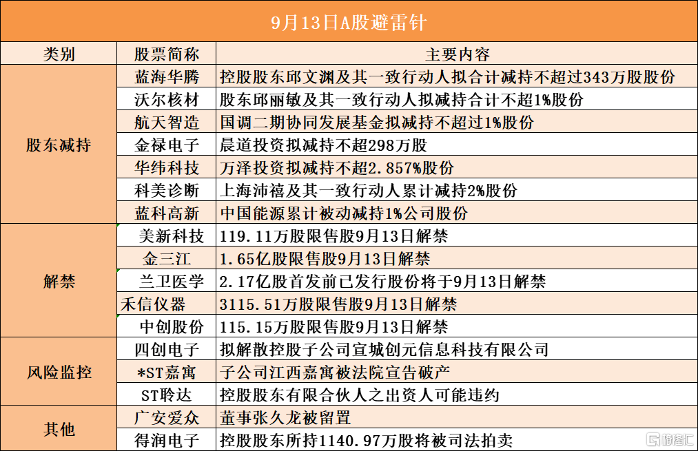 9月13日A股避雷针︱蓝海华腾：控股股东邱文渊及其一致行动人拟合计减持不超过343万股股份；广安爱众：董事张久龙被留置