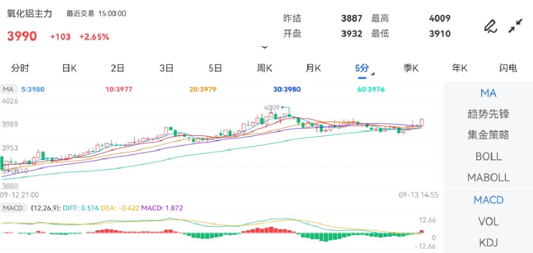 9月13日期货软件走势图综述：氧化铝期货主力上涨2.65%