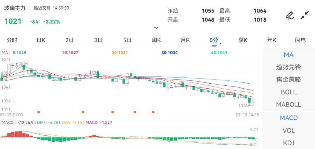 9月13日期货软件走势图综述：玻璃期货主力上涨3.22%