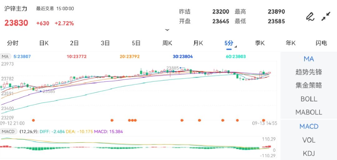 9月13日期货软件走势图综述：沪锌期货主力上涨2.72%