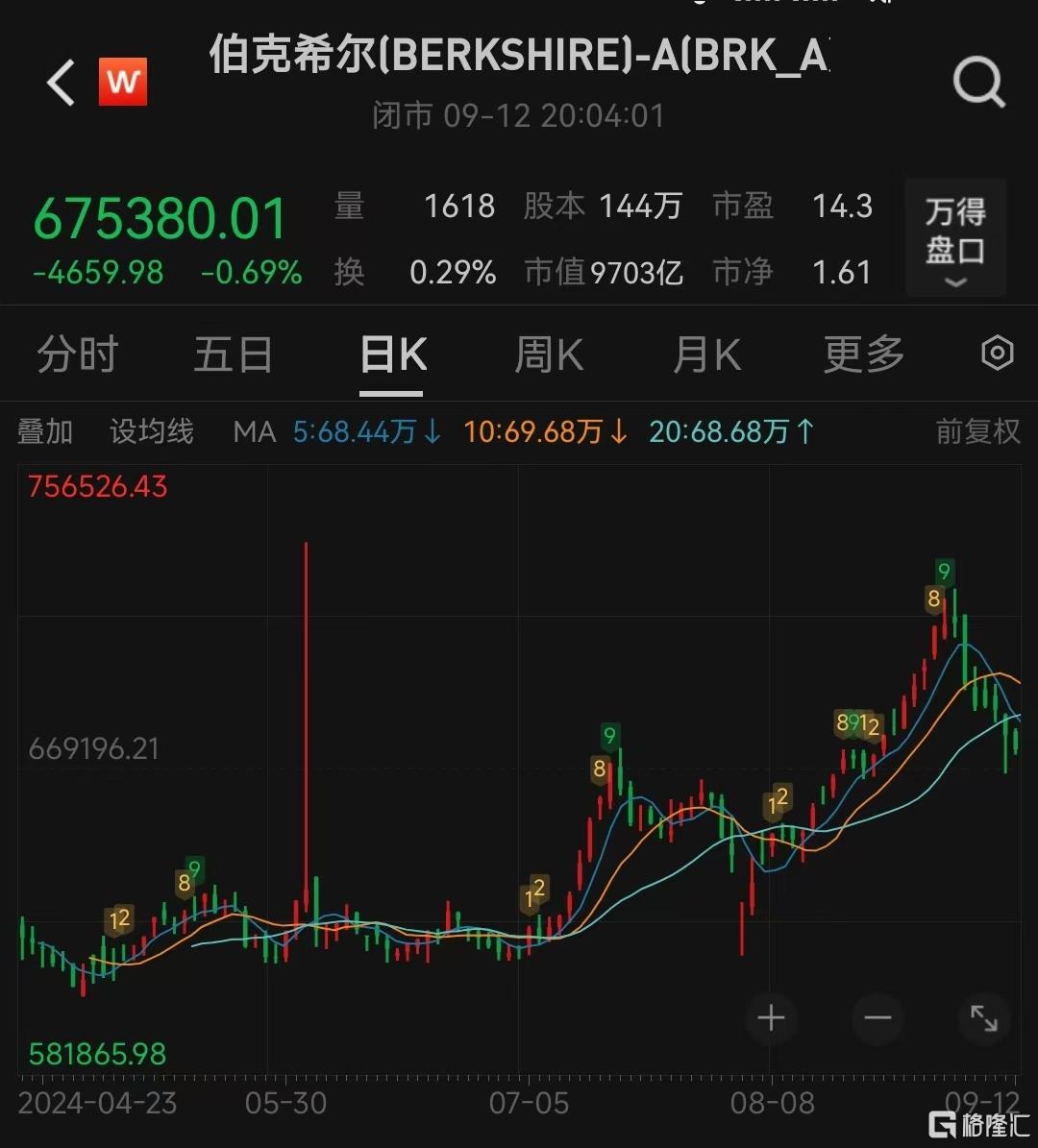 套现1.39亿美元！巴菲特副手抛掉逾半数伯克希尔A类股，为何突然抛售？