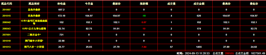 2024年9月13日钱币邮票交易行情：总成交量为280555件