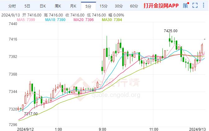 沪银主力现报7416元/千克 涨幅4.33%