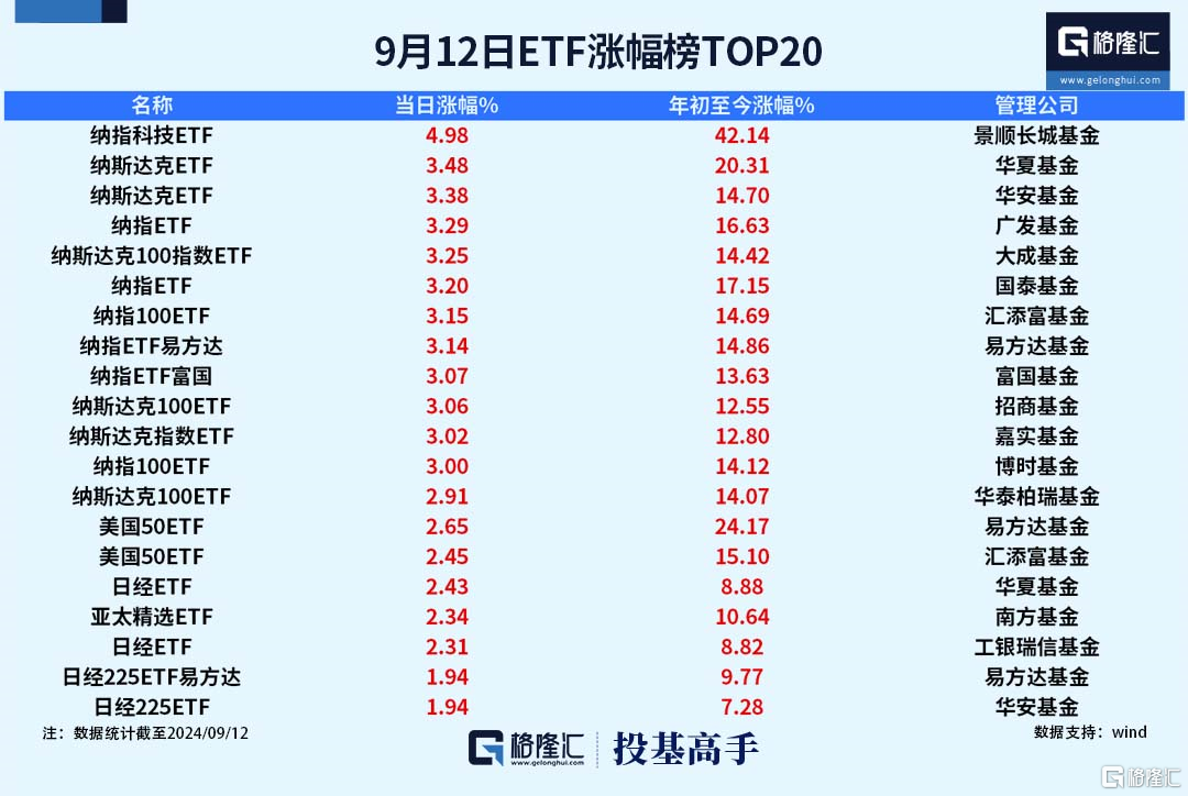 格隆汇基金日报|伯克希尔副主席套现1.39亿美元