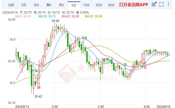 伦敦银走势偏涨 预计降息周期将更为激进 