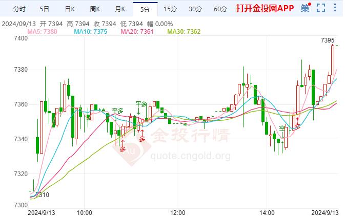 降息50个基点理由充分？白银td价格上涨