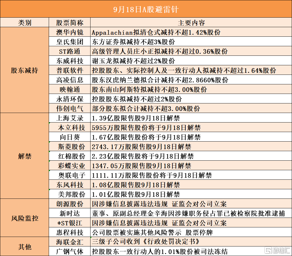 9月18日A股避雷针︱皇氏集团：股东东方证券拟减持不超3%股份；东风科技：1.08亿股限售股9月18日解禁