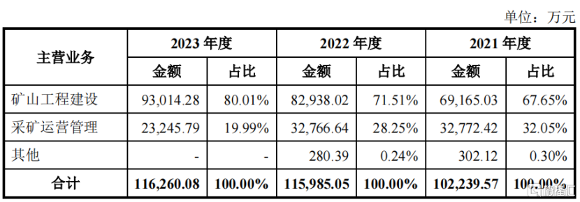 铜冠矿建即将申购，在手订单超90亿，安徽国资委收获一个IPO