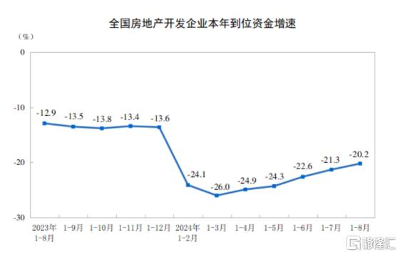 8月经济运行总体平稳！社零总额同比2.1%，规模以上工业增加值同比4.5%