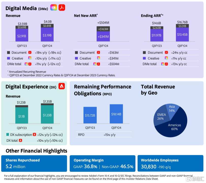 Adobe股价重挫！业绩指引不及预期，市场担忧AI收入