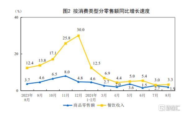 8月经济运行总体平稳！社零总额同比2.1%，规模以上工业增加值同比4.5%