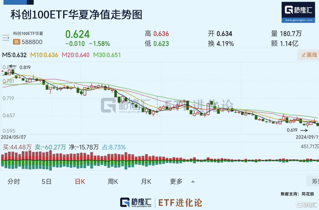 科创100ETF华夏本周蓄势待发，纳指ETF强势领涨