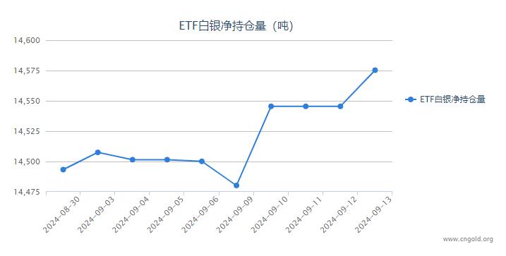 【白银etf持仓量】9月13日白银ETF较上一日增持29.80吨