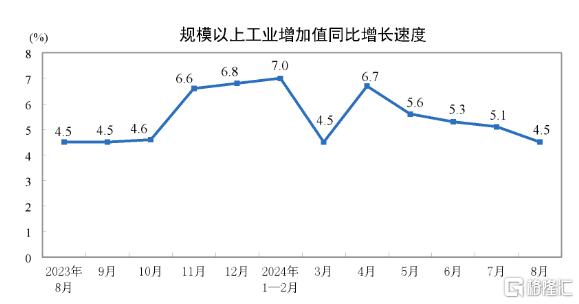 8月经济运行总体平稳！社零总额同比2.1%，规模以上工业增加值同比4.5%