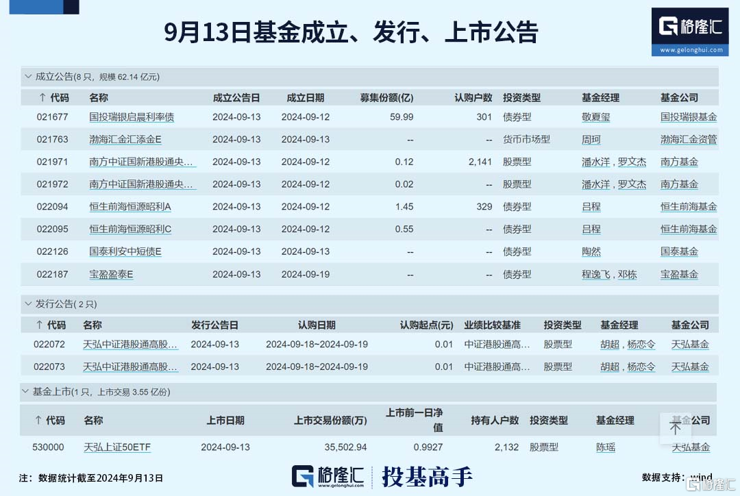 格隆汇基金日报|首批中证A500ETF合计募集规模突破60亿