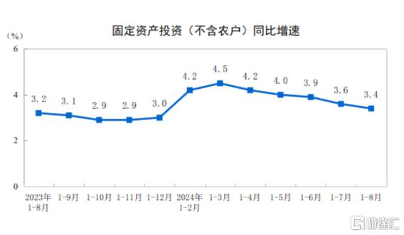 8月经济运行总体平稳！社零总额同比2.1%，规模以上工业增加值同比4.5%