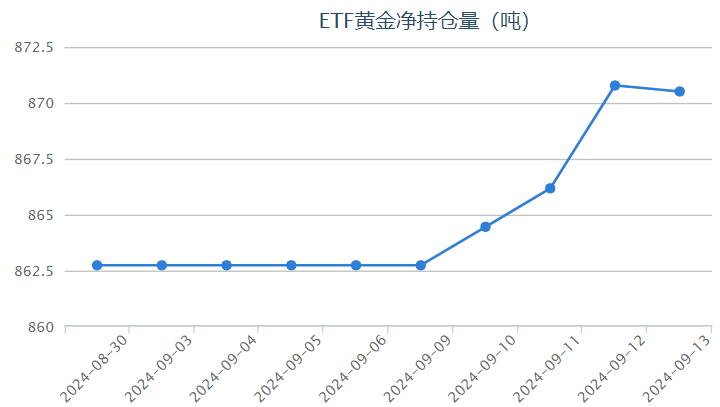 【黄金etf持仓量】9月13日黄金ETF与上一交易日减少0.27吨