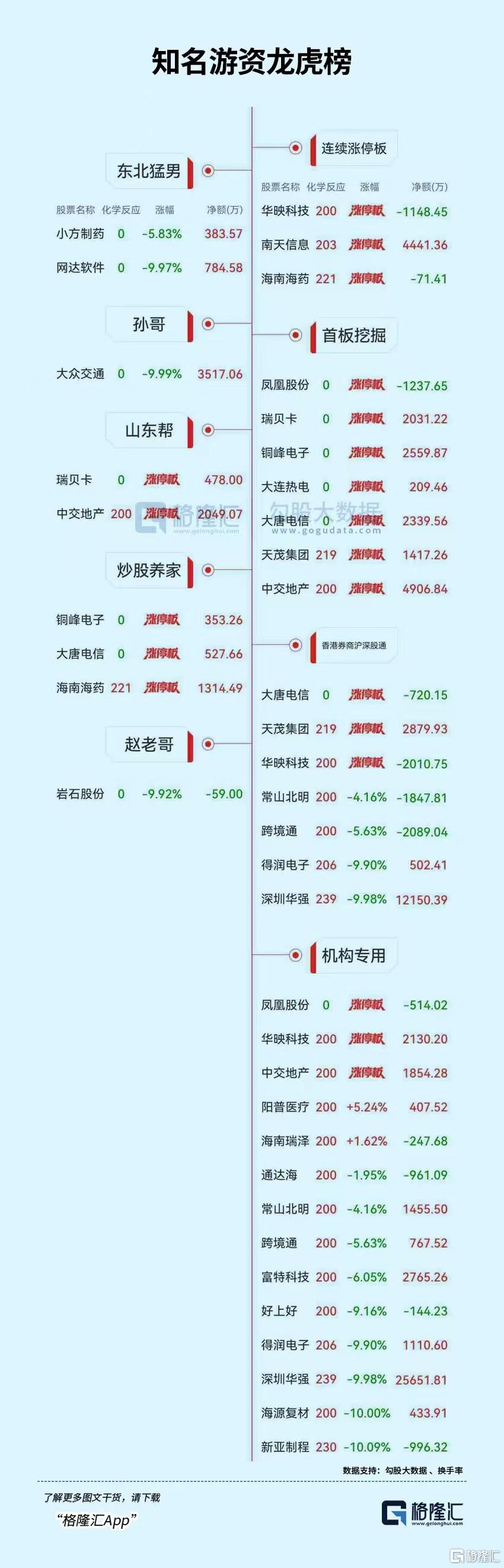 龙虎榜 | “妖股”深圳华强熄火！机构、深股通联手爆买，游资集体出逃常山北明