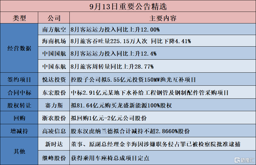 公告精选︱赛力斯：拟向赛力斯汽车增资50亿元；新时达：董事、原副总经理金辛海因涉嫌职务侵占罪已被检察院批准逮捕