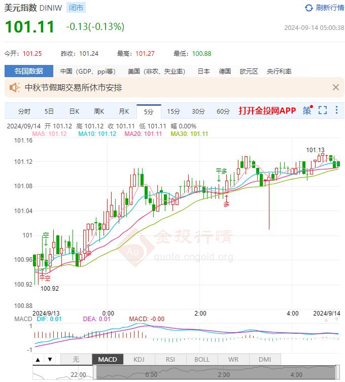 9月14日汇市早评：高盛预计美联储下周将降息25个基点 欧元/美元接近1.1100美元