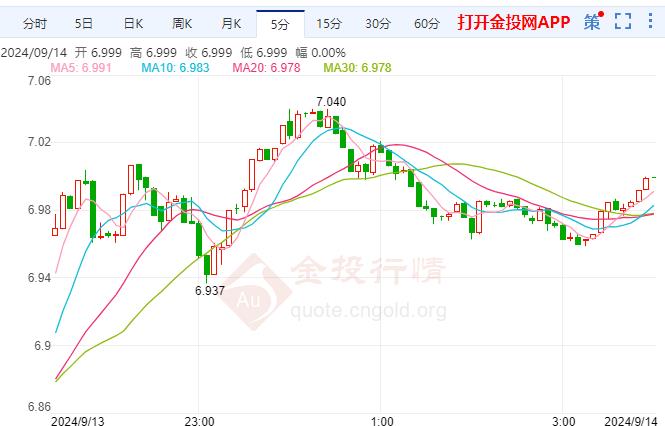 纸白银保持上涨 投资者期待未来货币政策走向