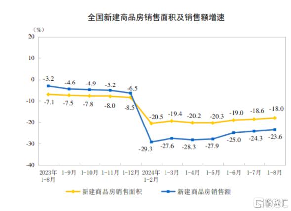 8月经济运行总体平稳！社零总额同比2.1%，规模以上工业增加值同比4.5%