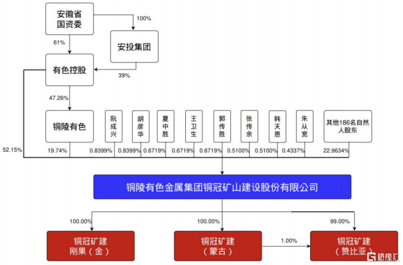 铜冠矿建即将申购，在手订单超90亿，安徽国资委收获一个IPO