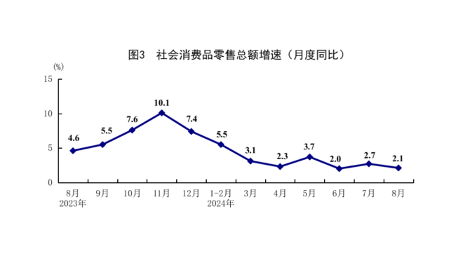 国家统计局：8月份国民经济运行总体平稳