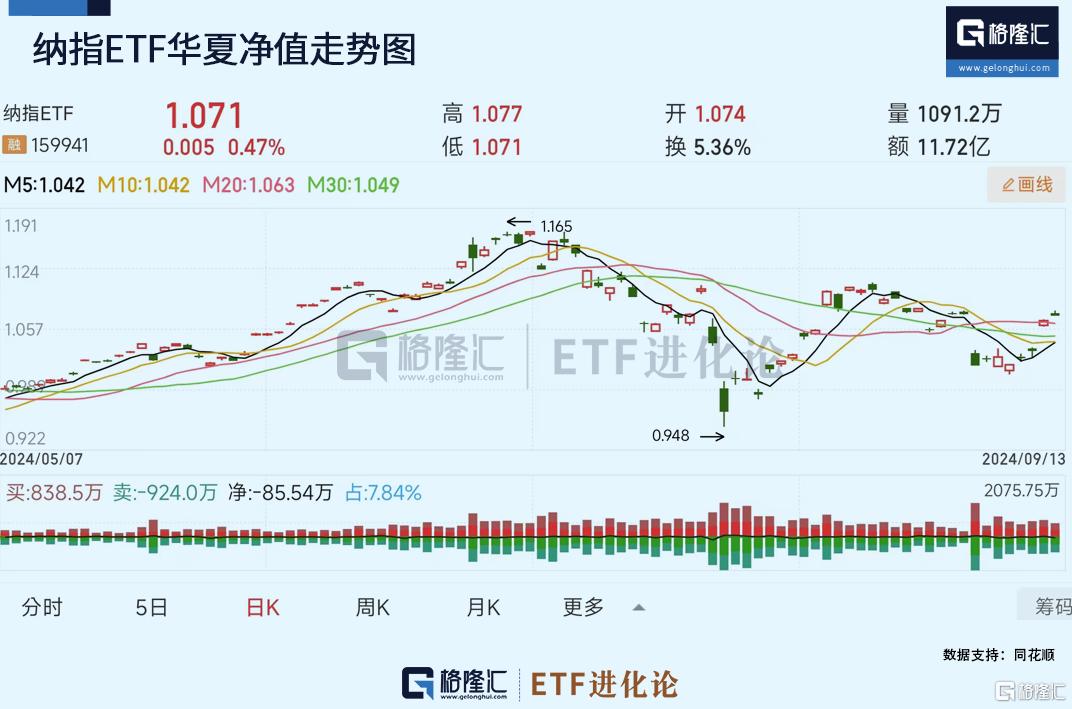 科创100ETF华夏本周蓄势待发，纳指ETF强势领涨