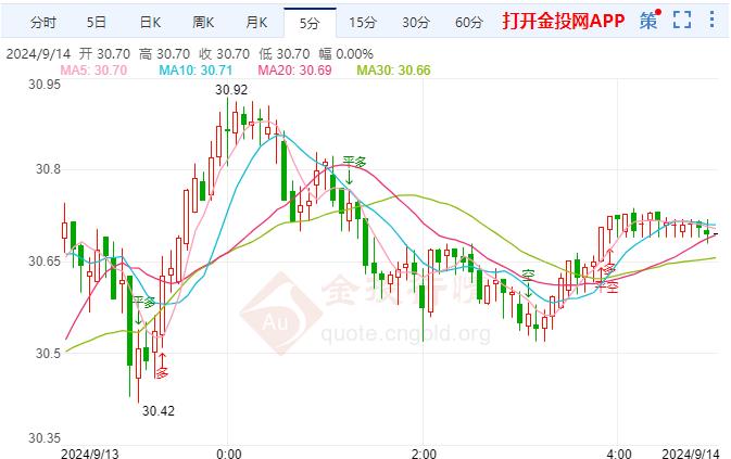 现货白银跳涨 摩根大通重申对9月降息50基点预期