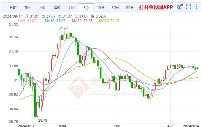 comex白银价格上探 美联储仍在努力应对持续的通胀 