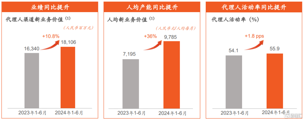 寿险单月同比增速超38%，中国平安(601318.SH/2318.HK)价值引擎动能持续释放