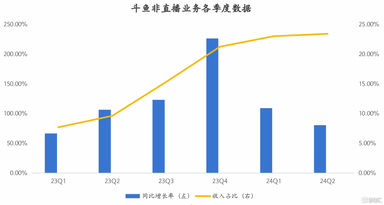 斗鱼(DOYU.US)二季报：盈利改善，战略转型持续显效