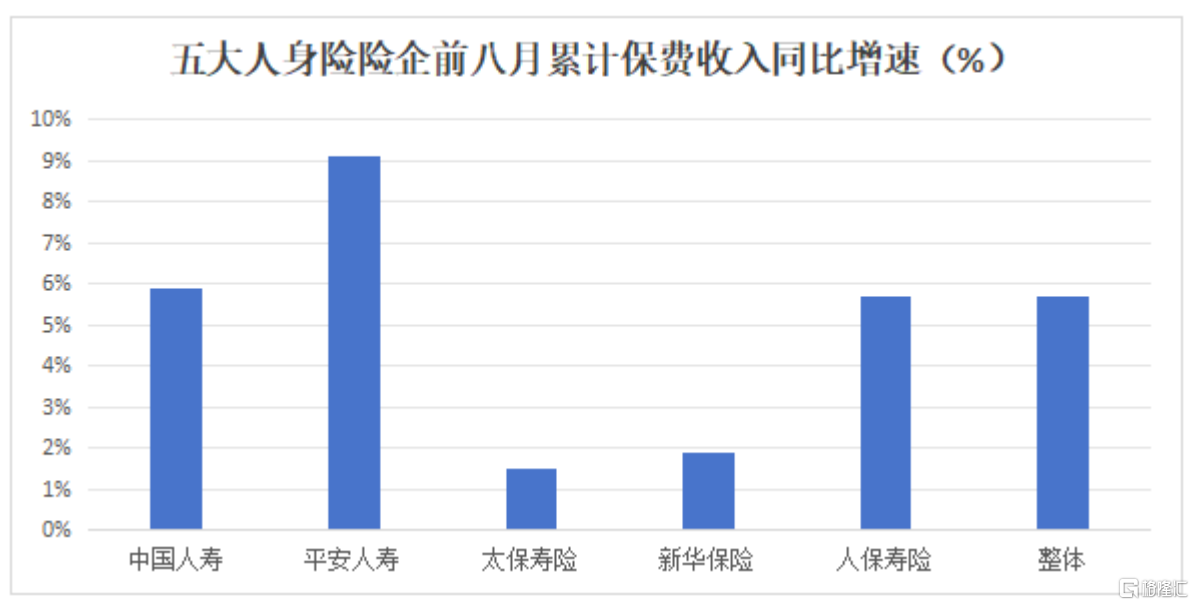 寿险单月同比增速超38%，中国平安(601318.SH/2318.HK)价值引擎动能持续释放