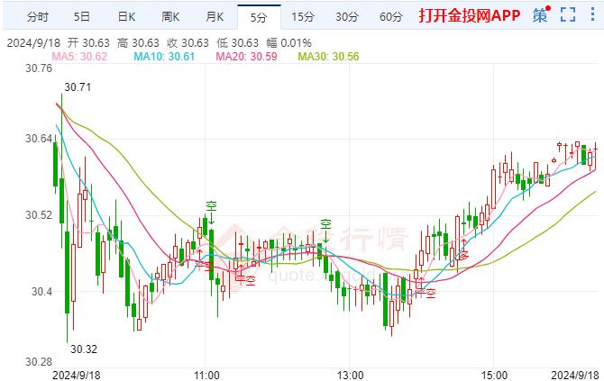 国际白银连续盘整 美联储今年降息100基点可能性超90%