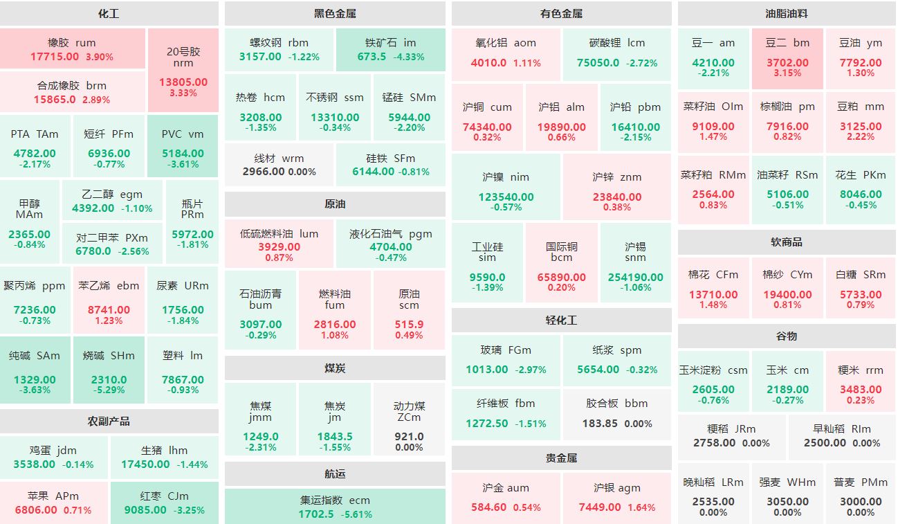 午评：橡胶主力涨近4% 烧碱主连跌超5%