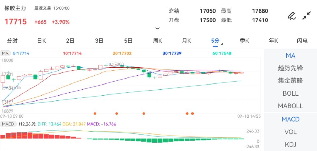 9月18日期货软件走势图综述：橡胶期货主力上涨3.90%