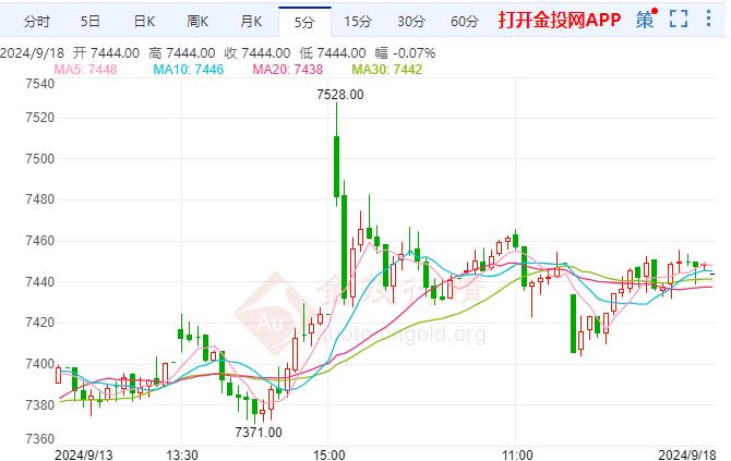 沪银主力现报7447元/千克 涨幅1.61%