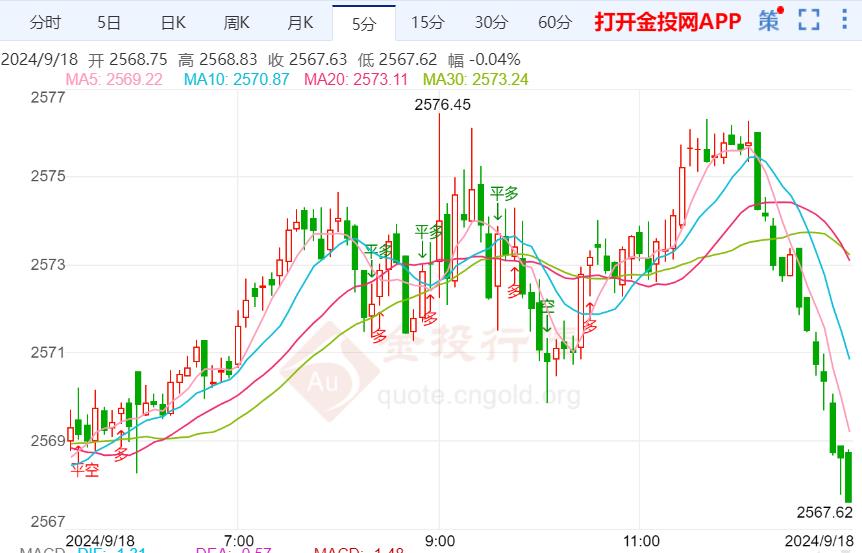 美联储将举行利率决议 金价震荡回落