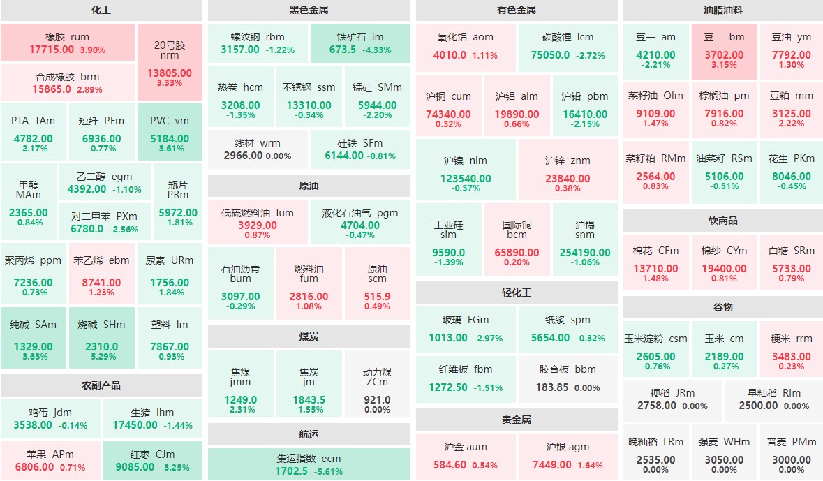 9月18日午盘：集运指数、烧碱跌逾5%  橡胶主力涨近4%