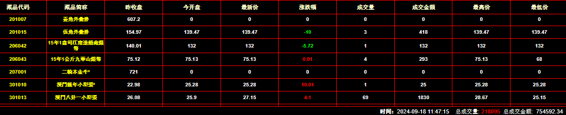 2024年9月18日钱币邮票交易行情：总成交金额为754592元