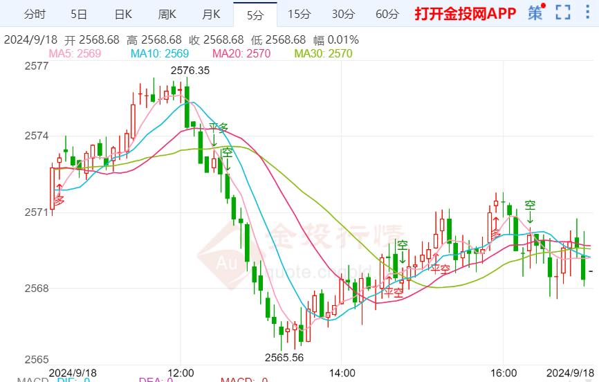 金投财经晚间道：经济数据表现良好 黄金冲高回落