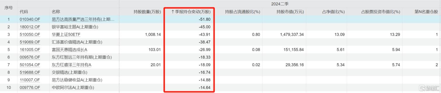 茅台神话破灭？股价跌破1300元创2022年新低，这些“顶流”已清仓