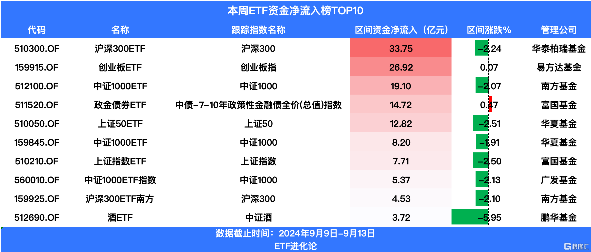 上周ETF继续吸金百亿元，宽基ETF和债券ETF最受追捧