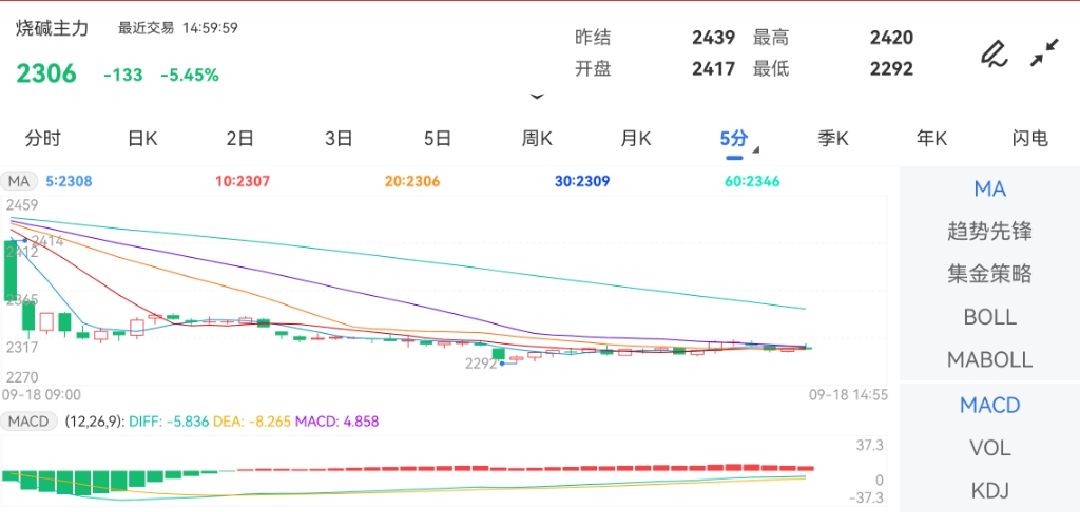 9月18日期货软件走势图综述：烧碱期货主力下跌5.45%